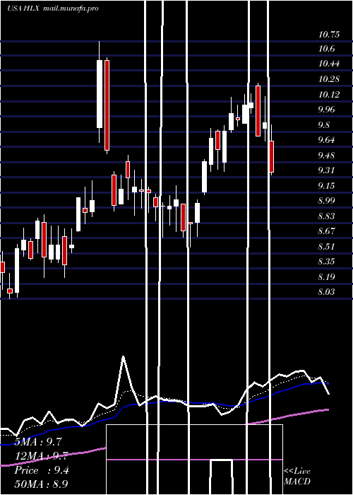  Daily chart HelixEnergy