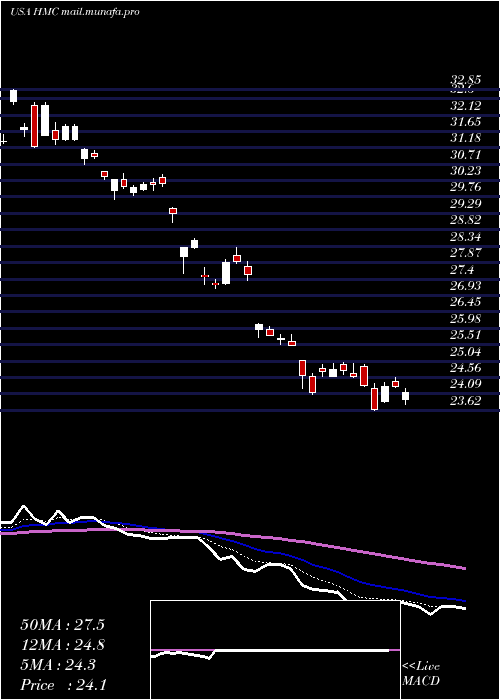  Daily chart HondaMotor