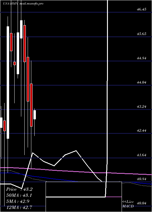  monthly chart HoraceMann