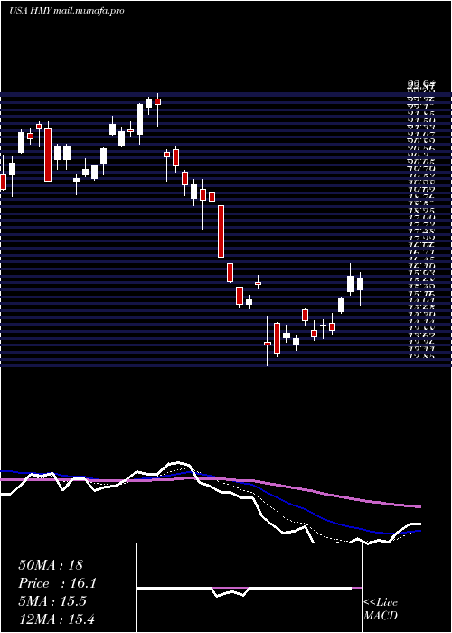  Daily chart HarmonyGold