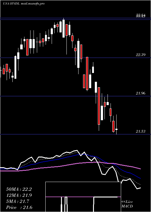  Daily chart StrategyShares
