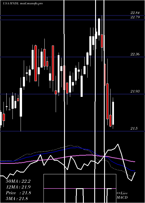  weekly chart StrategyShares