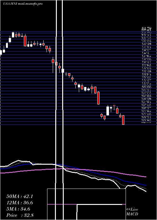  Daily chart HniCorporation