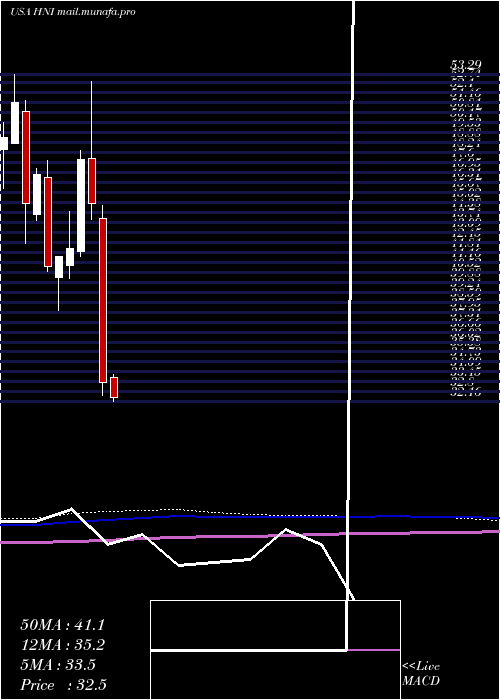  monthly chart HniCorporation
