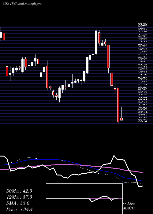  weekly chart HniCorporation