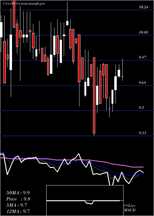  Daily chart HennessyAdvisors