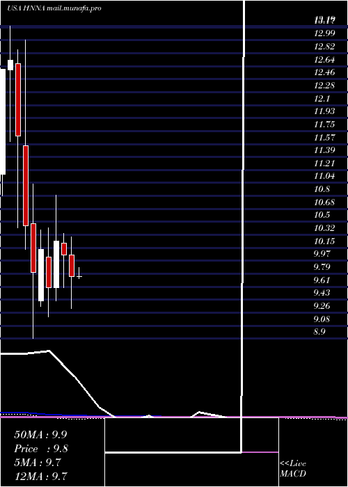  monthly chart HennessyAdvisors