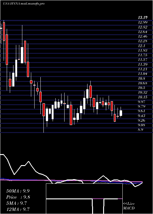  weekly chart HennessyAdvisors
