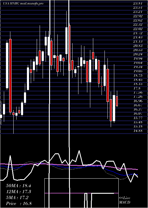  weekly chart HalladorEnergy