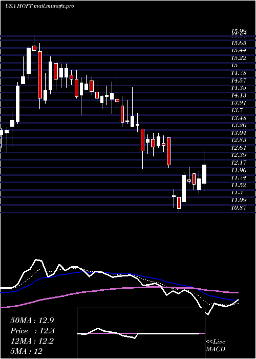  Daily chart HookerFurniture