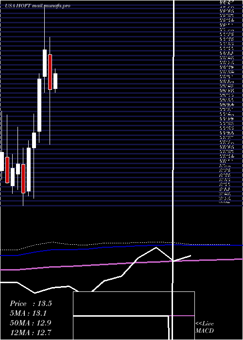 monthly chart HookerFurniture