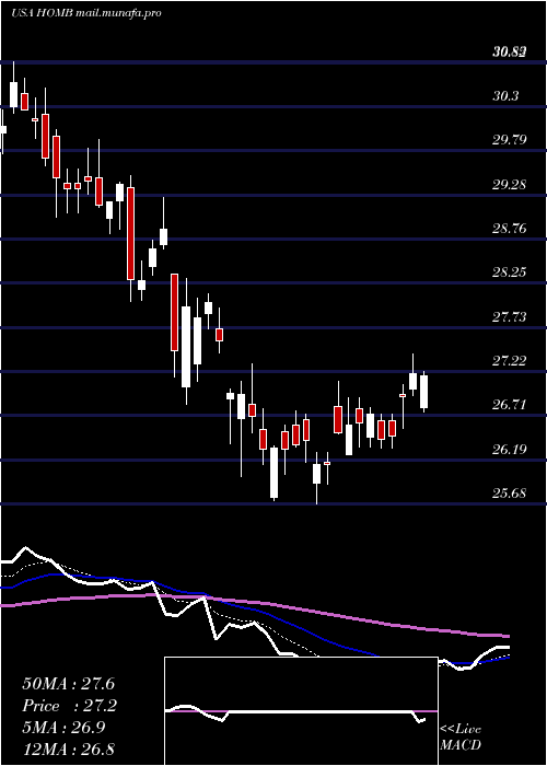  Daily chart HomeBancshares