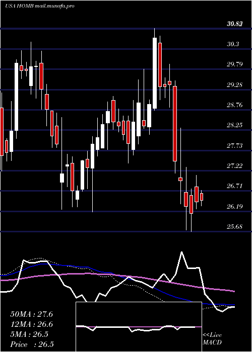  weekly chart HomeBancshares