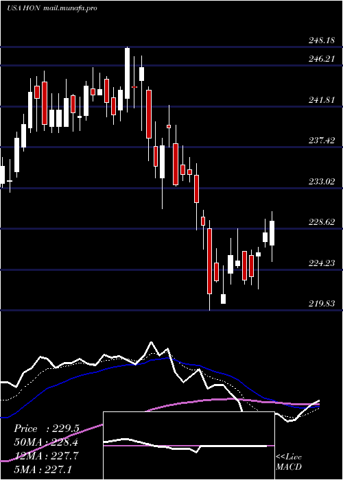  Daily chart HoneywellInternational