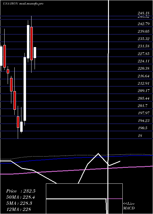  monthly chart HoneywellInternational