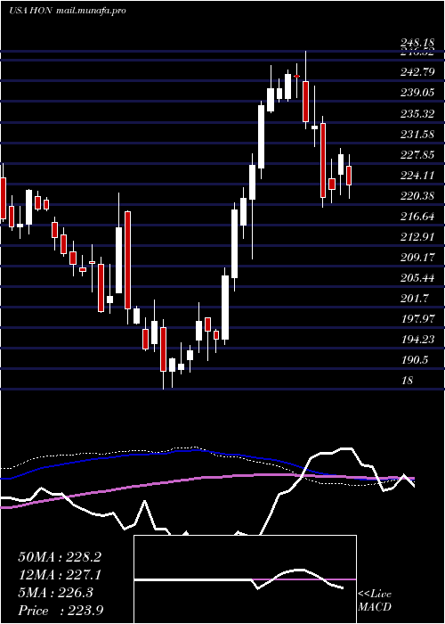  weekly chart HoneywellInternational