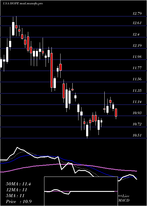  Daily chart HopeBancorp