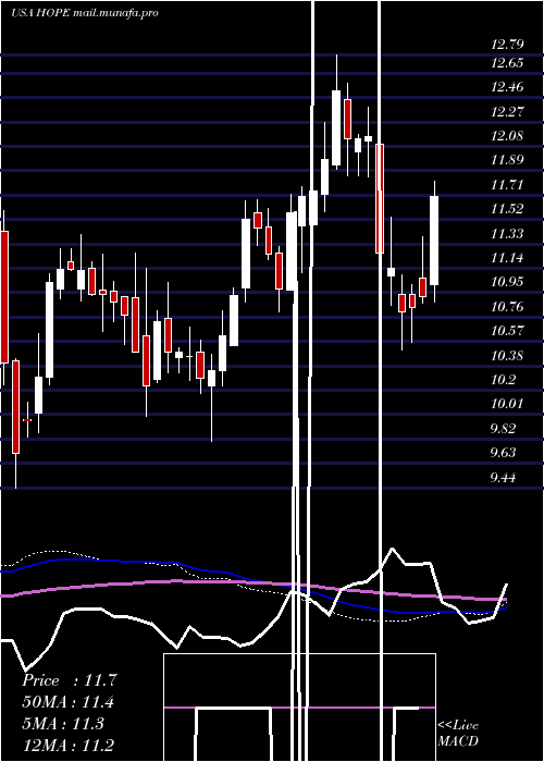  weekly chart HopeBancorp