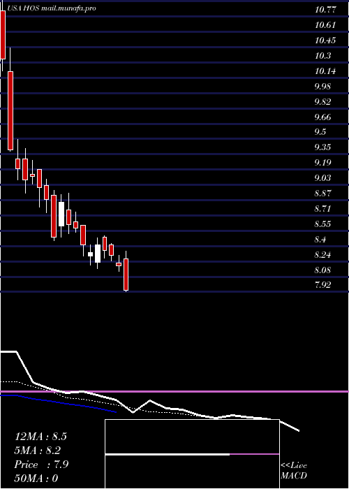  Daily chart HornbeckfshoreServices