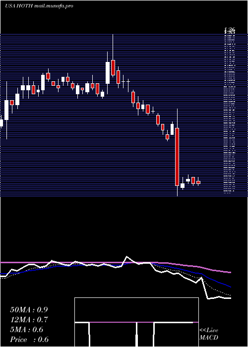  Daily chart HothTherapeutics