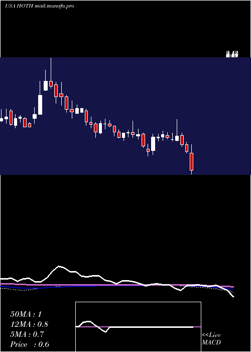  weekly chart HothTherapeutics