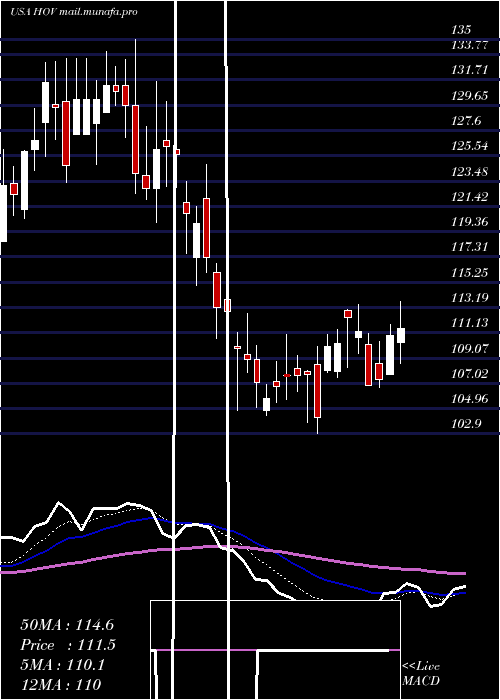  Daily chart HovnanianEnterprises