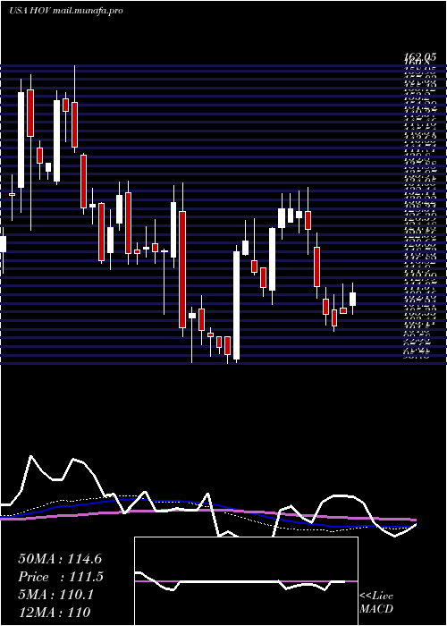  weekly chart HovnanianEnterprises