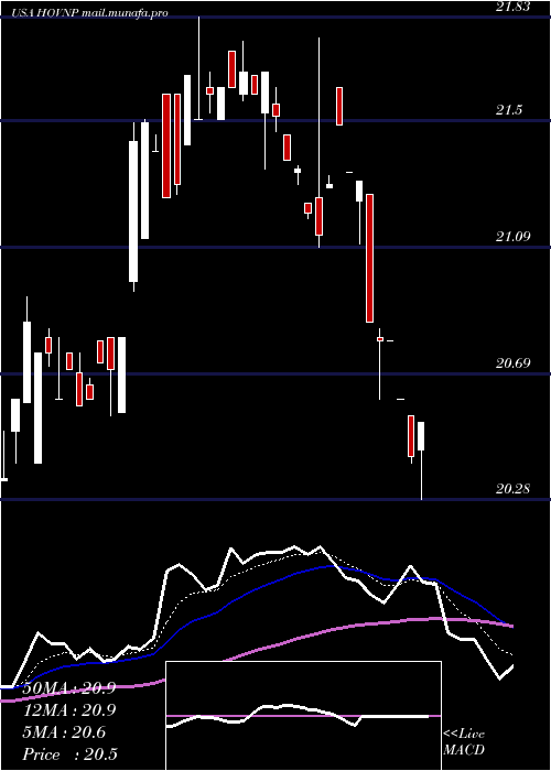 Daily chart HovnanianEnterprises