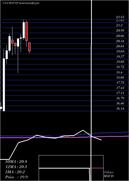  monthly chart HovnanianEnterprises