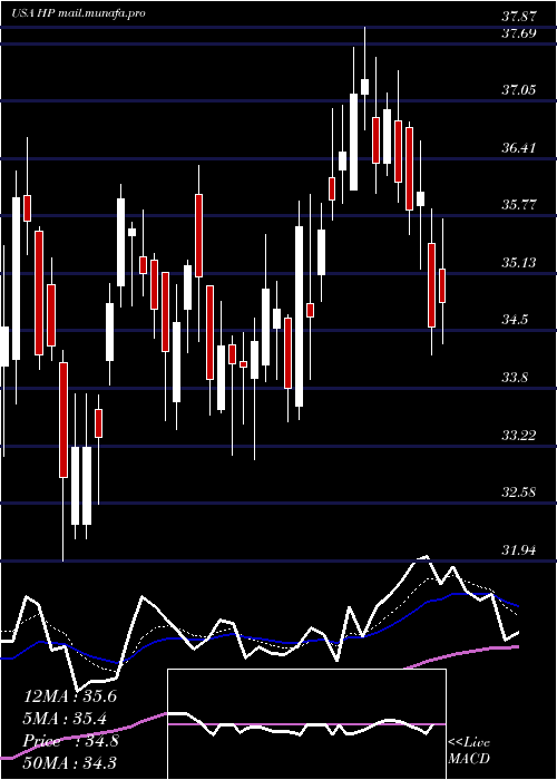  Daily chart HelmerichPayne