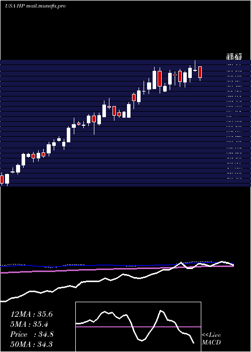  weekly chart HelmerichPayne