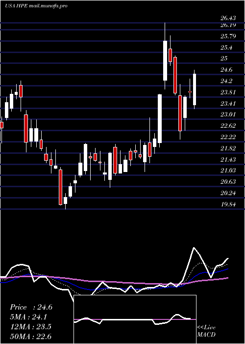  Daily chart HewlettPackard
