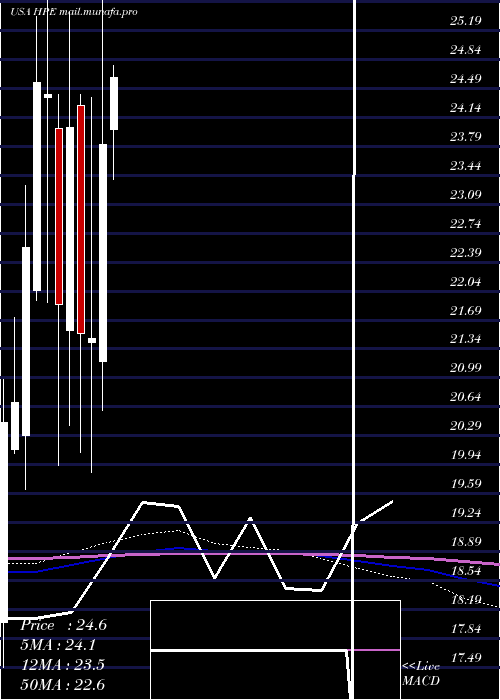  monthly chart HewlettPackard