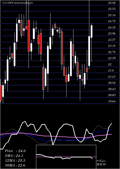  weekly chart HewlettPackard