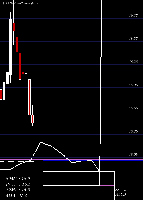  monthly chart JohnHancock