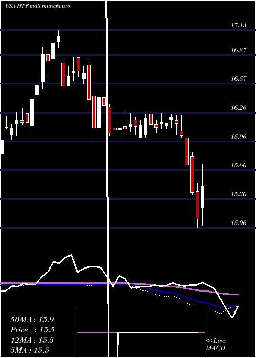  weekly chart JohnHancock
