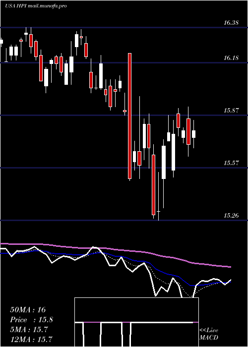  Daily chart JohnHancock