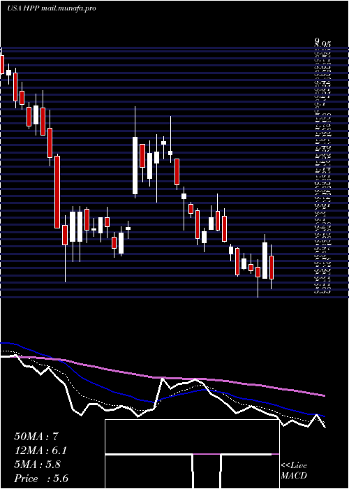 Daily chart HudsonPacific