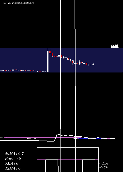  weekly chart HudsonPacific