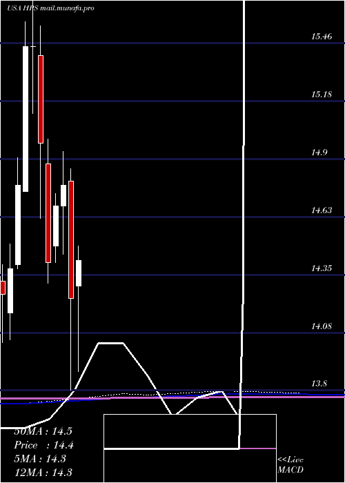  monthly chart JohnHancock