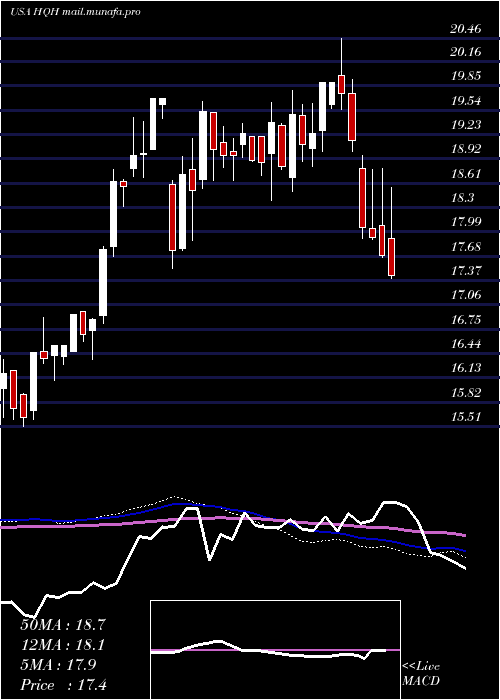  weekly chart TeklaHealthcare