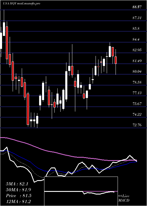  Daily chart HealthequityInc