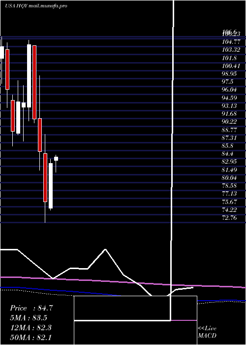  monthly chart HealthequityInc
