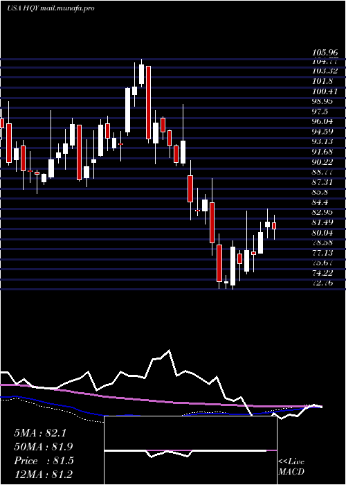  weekly chart HealthequityInc