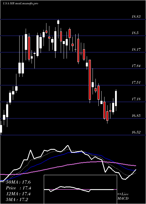  Daily chart HealthcareRealty