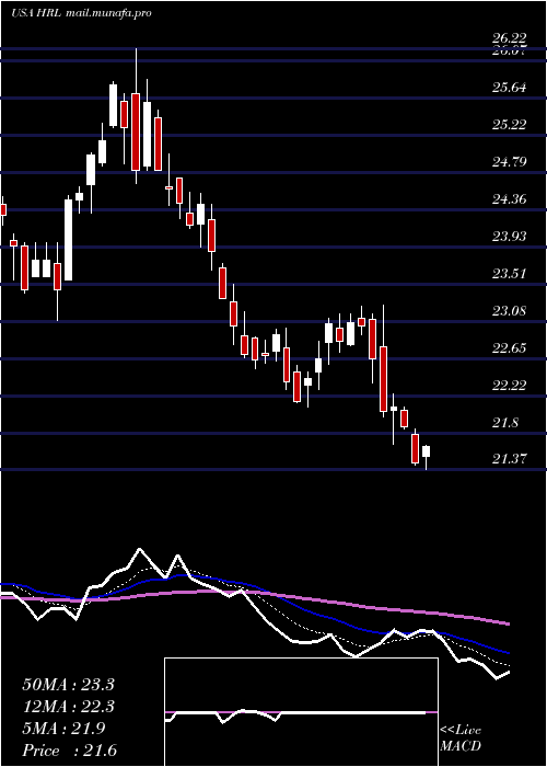  Daily chart HormelFoods