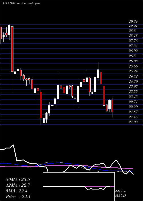  weekly chart HormelFoods
