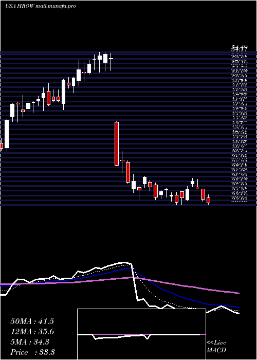  Daily chart HarrowHealth