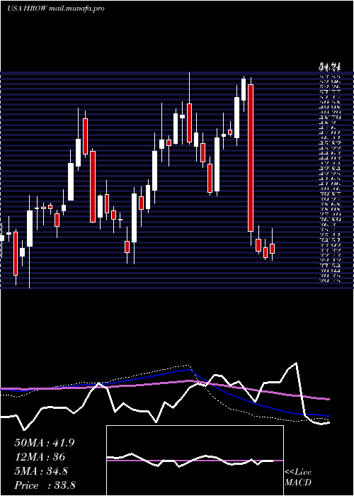  weekly chart HarrowHealth
