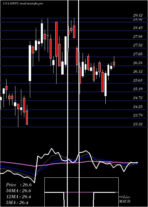  Daily chart HeritageInsurance